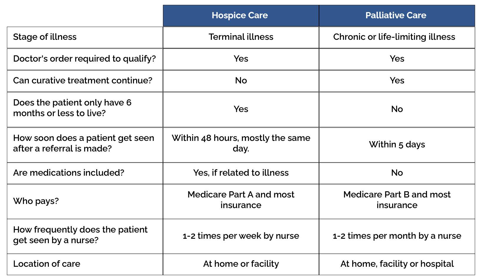 Hospice vs. Palliative Care graph